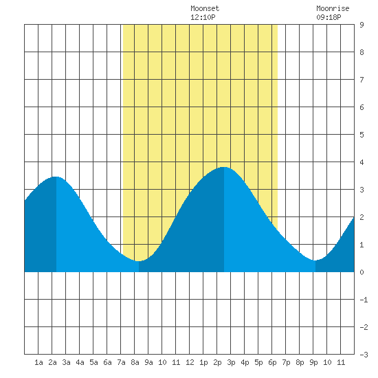 Summit Bridge tide chart for Friday, October 14, 2022