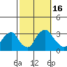 Summit Bridge tide chart for Sunday, October 16, 2022