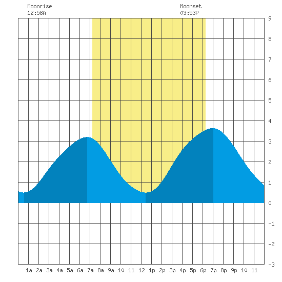 Summit Bridge tide chart for Wednesday, October 19, 2022
