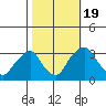 Summit Bridge tide chart for Wednesday, October 19, 2022