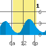 Summit Bridge tide chart for Saturday, October 1, 2022