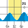 Summit Bridge tide chart for Friday, October 21, 2022