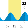 Summit Bridge tide chart for Saturday, October 22, 2022
