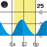 Summit Bridge tide chart for Tuesday, October 25, 2022