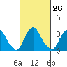 Summit Bridge tide chart for Wednesday, October 26, 2022