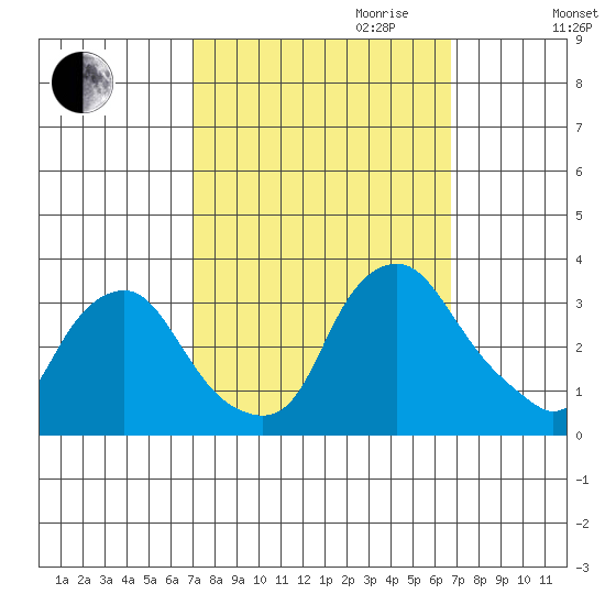 Summit Bridge tide chart for Sunday, October 2, 2022