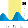 Summit Bridge tide chart for Sunday, October 30, 2022