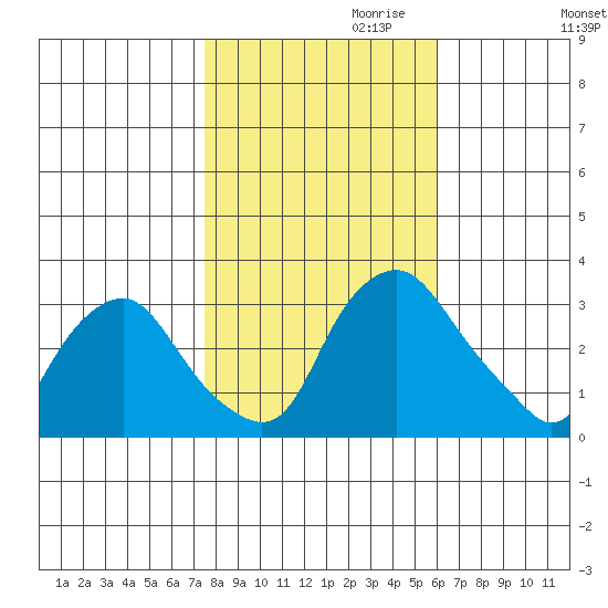 Summit Bridge tide chart for Monday, October 31, 2022