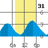 Summit Bridge tide chart for Monday, October 31, 2022