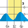 Summit Bridge tide chart for Monday, October 3, 2022