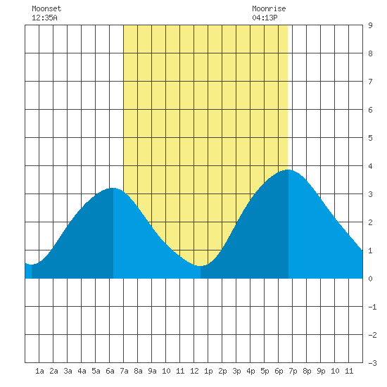 Summit Bridge tide chart for Tuesday, October 4, 2022