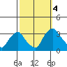 Summit Bridge tide chart for Tuesday, October 4, 2022