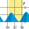 Summit Bridge tide chart for Friday, October 7, 2022