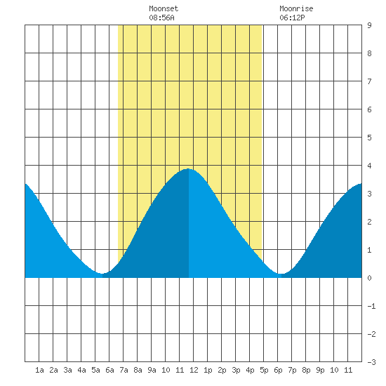 Summit Bridge tide chart for Thursday, November 10, 2022