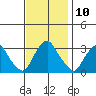 Summit Bridge tide chart for Thursday, November 10, 2022