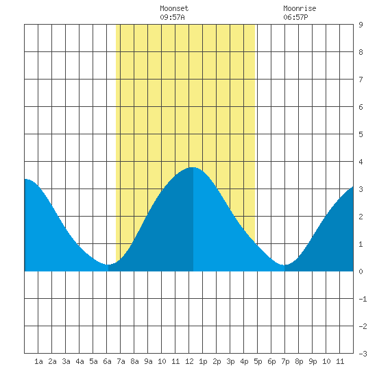 Summit Bridge tide chart for Friday, November 11, 2022