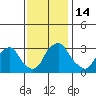 Summit Bridge tide chart for Monday, November 14, 2022