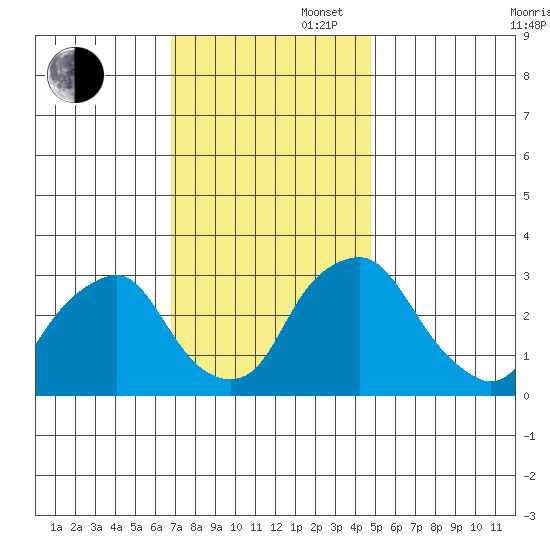 Summit Bridge tide chart for Wednesday, November 16, 2022