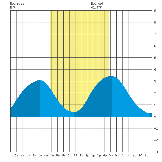 Summit Bridge tide chart for Thursday, November 17, 2022
