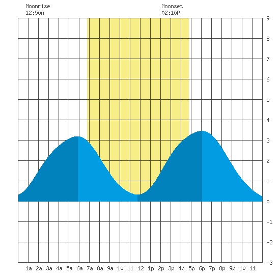 Summit Bridge tide chart for Friday, November 18, 2022