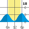 Summit Bridge tide chart for Friday, November 18, 2022