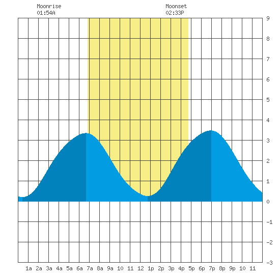 Summit Bridge tide chart for Saturday, November 19, 2022