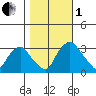 Summit Bridge tide chart for Tuesday, November 1, 2022