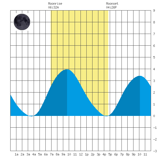 Summit Bridge tide chart for Wednesday, November 23, 2022