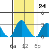 Summit Bridge tide chart for Thursday, November 24, 2022