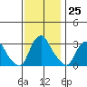 Summit Bridge tide chart for Friday, November 25, 2022