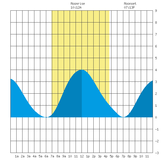 Summit Bridge tide chart for Saturday, November 26, 2022