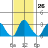 Summit Bridge tide chart for Saturday, November 26, 2022