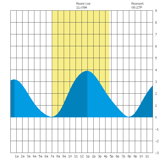 Summit Bridge tide chart for Sunday, November 27, 2022