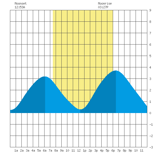 Summit Bridge tide chart for Wednesday, November 2, 2022