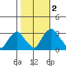 Summit Bridge tide chart for Wednesday, November 2, 2022