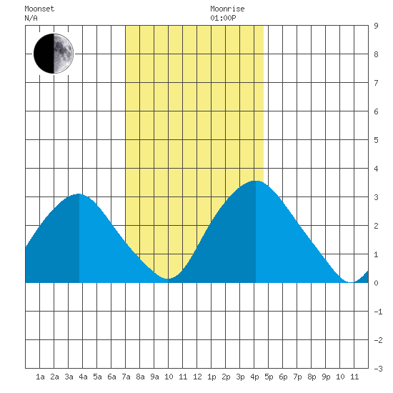 Summit Bridge tide chart for Wednesday, November 30, 2022