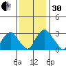 Summit Bridge tide chart for Wednesday, November 30, 2022
