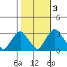 Summit Bridge tide chart for Thursday, November 3, 2022