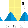 Summit Bridge tide chart for Saturday, November 5, 2022