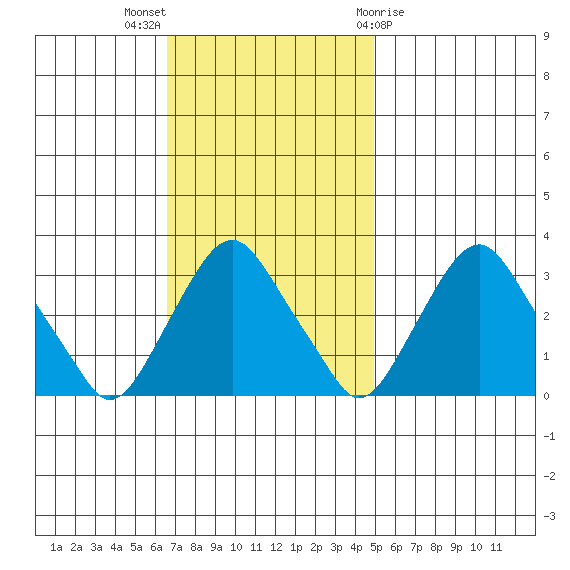 Summit Bridge tide chart for Sunday, November 6, 2022