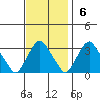 Summit Bridge tide chart for Sunday, November 6, 2022