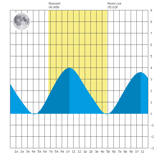 Summit Bridge tide chart for Tuesday, November 8, 2022