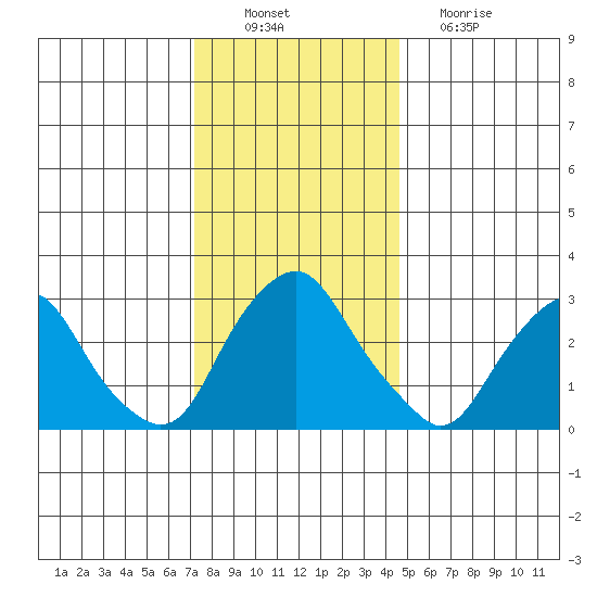 Summit Bridge tide chart for Saturday, December 10, 2022