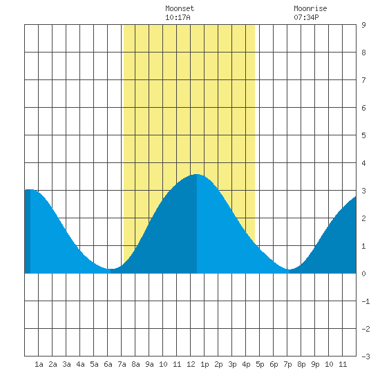 Summit Bridge tide chart for Sunday, December 11, 2022