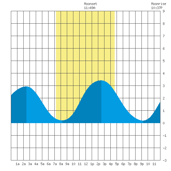 Summit Bridge tide chart for Wednesday, December 14, 2022
