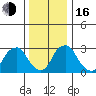 Summit Bridge tide chart for Friday, December 16, 2022