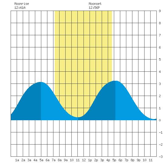 Summit Bridge tide chart for Saturday, December 17, 2022