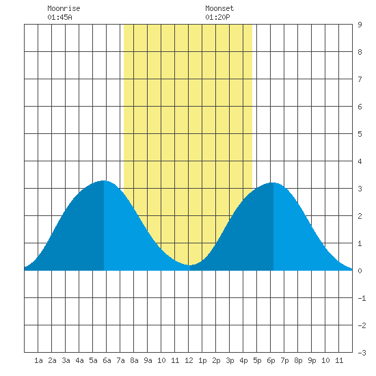 Summit Bridge tide chart for Sunday, December 18, 2022