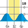 Summit Bridge tide chart for Sunday, December 18, 2022