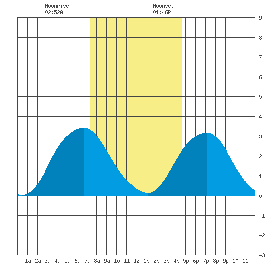 Summit Bridge tide chart for Monday, December 19, 2022